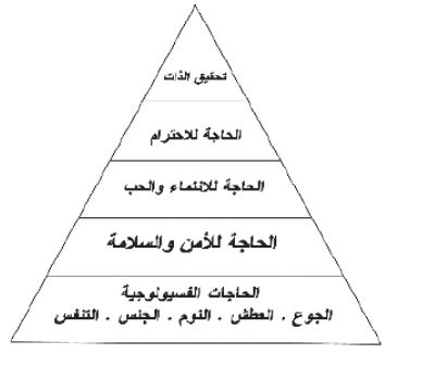 مخطط ماسلو الهرمي