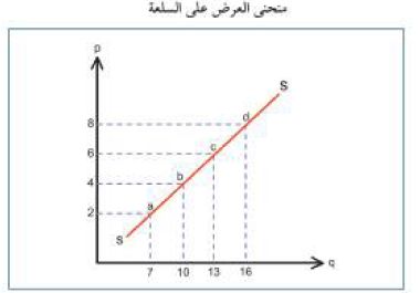 منحنى الكمية والسعر