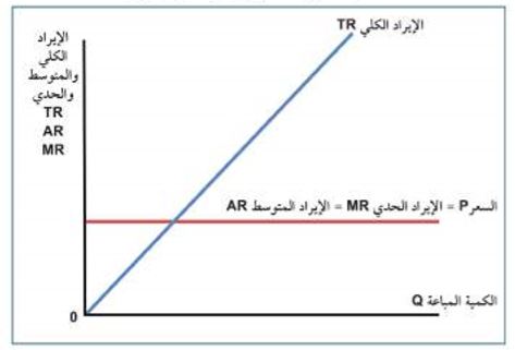 منحنيات الايراد الكلي والمتوسط والحدي بيانياً