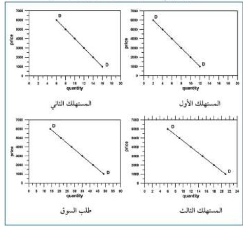 تمثيل بياني لطلب السوق والفردي