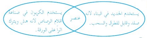 استخدامات الكاربون والحديد