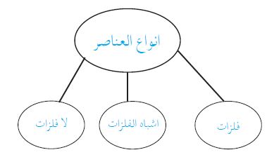 أنواع العناصر