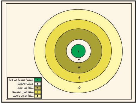نظرية الدوائر المتراكزة