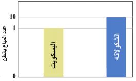 الشكل