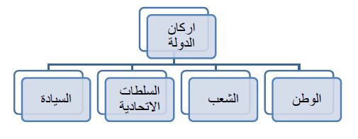 اركان الدولة