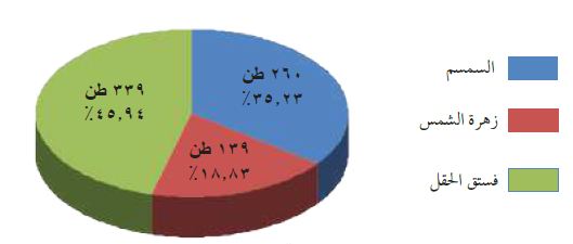 تمثيل بياني