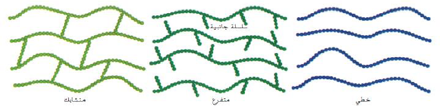 البوليمرات المتشابكة، المتفرعة، الخطية