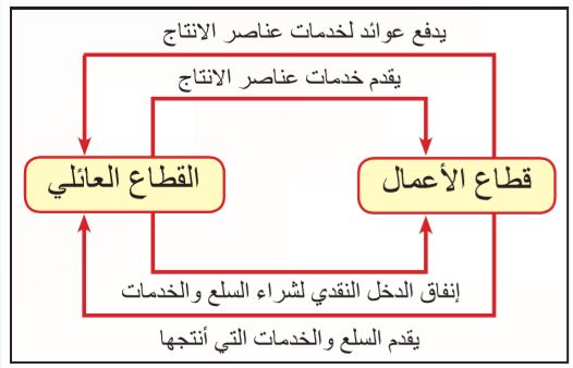 التدفق الدوري للدخل في اقتصاد مغلق ذي قطاعين