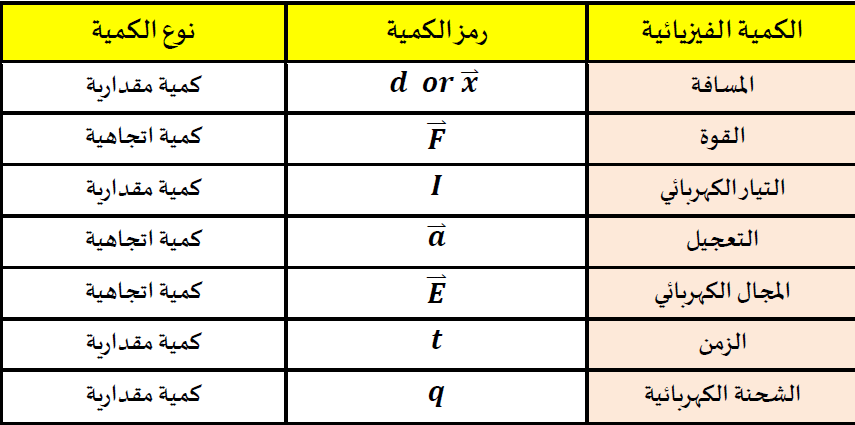 (المسافة،القوة، التيار الكهربائي، التعجيل، المجال الكهربائي، الزمن، الشحنة الكهربائية).
