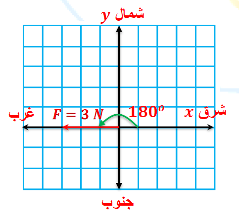 القوة  مقدارها (3N) تؤثر في جسم باتجاه الغرب.