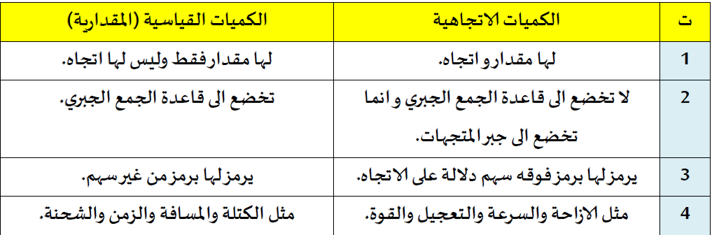 قارن بين الكميات الاتجاهية والكميات القياسية؟