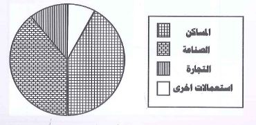مخطط دائري