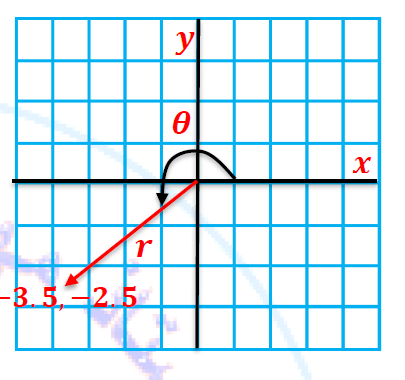  المحاور الكارتزية لنقطة تقع في المستوي (Y, X) هي (2.5-و, 3.5-)