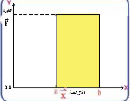 العلاقة بين القوة والازاحة بيانيًا