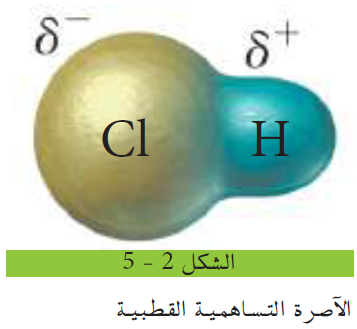 الاصرة التساهمية المستقطبة