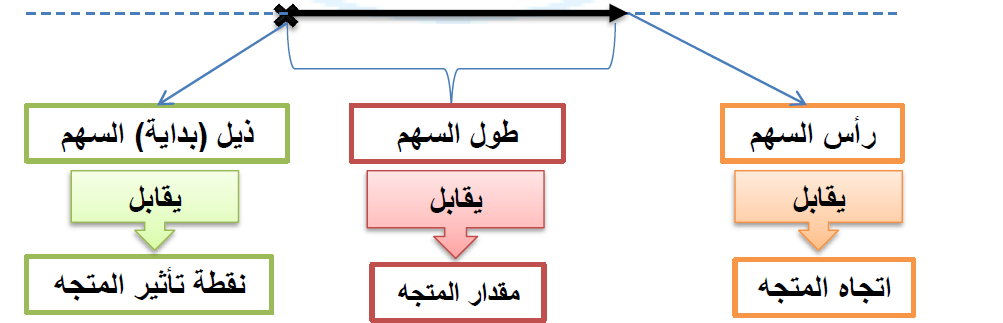 الاحداثيات