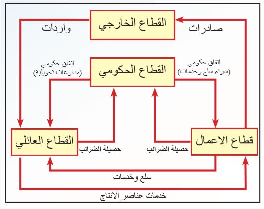 التدفق الدوري للدخل في اقتصاد مفتوح مكون من اربعة قطاعات