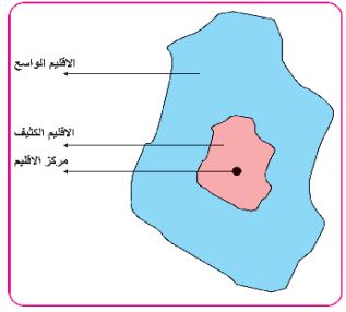 انواع الاقاليم
