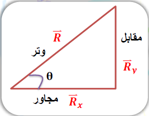  المتجة R يحسب من الجمع الاتجاهي للمركبتين وكما يلي: Rx+Ry