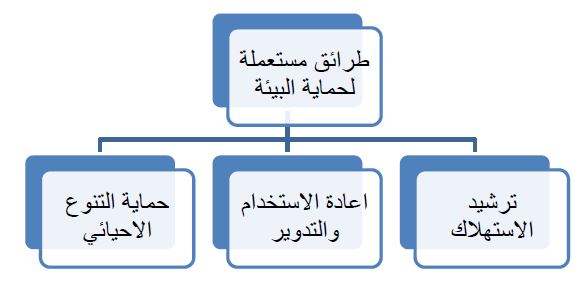 طرائق مستعملة لحماية البيئة