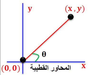 الاحداثيات القطبية: