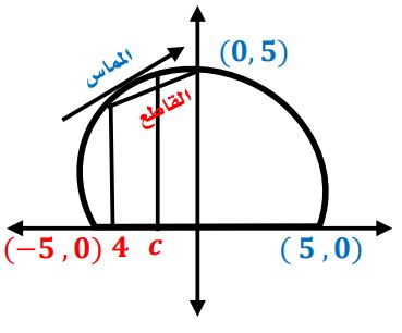 الشكل