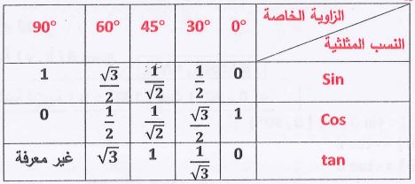 النسب المثلثية