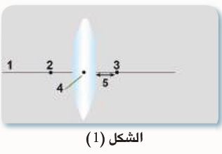 شكل (1)