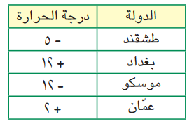 جدول درجات الحرارة