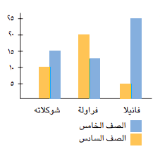 جدول نكهات الحليب