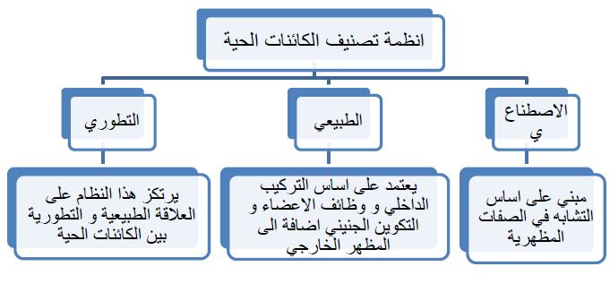 أنظمة تصنيف الكائنات الحية