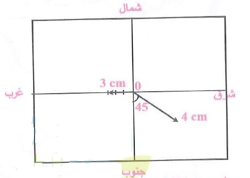 تمثيل الازاحات على الرسم