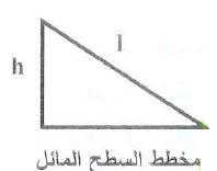 الفائدة الميكانيكية في السطح المائل