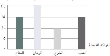 فواكه